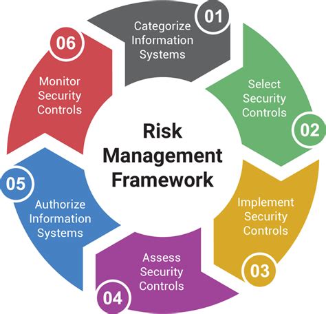 The Risk Management Framework