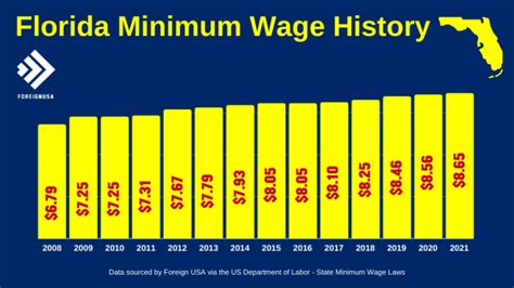 Minimum Wage in Florida [Includes the Florida Minimum Wage 2021]