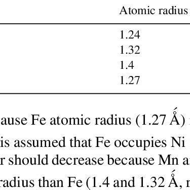 Atomic radius of different elements in the alloy | Download Table