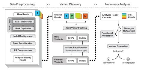 USeq, MiSeq, WeAllSeq...to Seek: GATK Best Practices Workshop: Data Pre ...