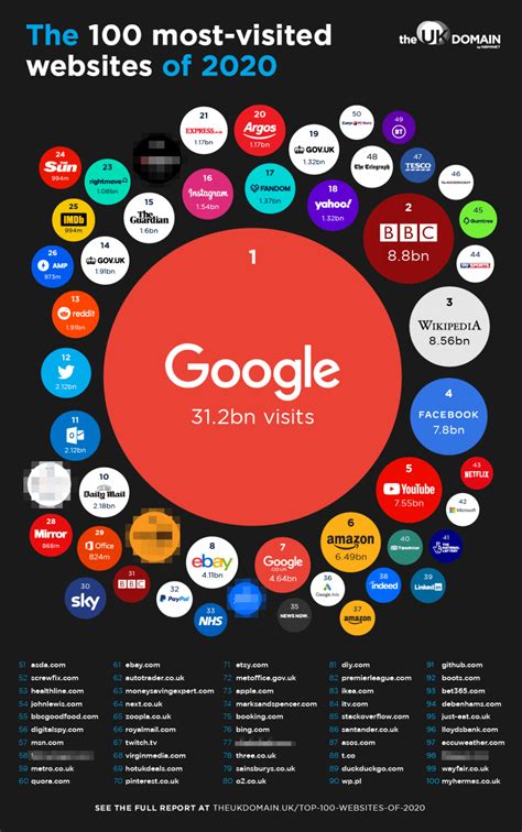 The 100 most popular websites of 2020: BBC overtakes Facebook