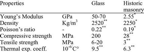 Properties of (soda-lime) glass and historic masonry. | Download Table