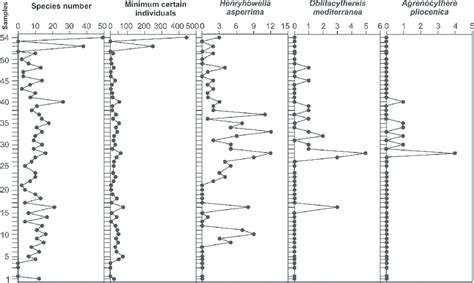 -Number of ostracod species, number of minimum certain ostracod adult... | Download Scientific ...