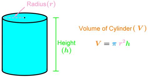 Formula for surface area and volume of cylinders | StudyPug