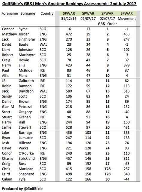 63. GB&I Amateur Golf Rankings – 30th June 2017 – Walker Cup