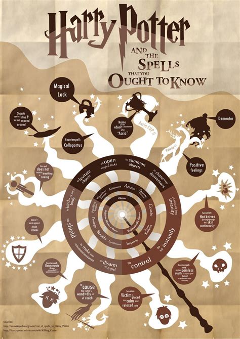 Harry Potter Spell List