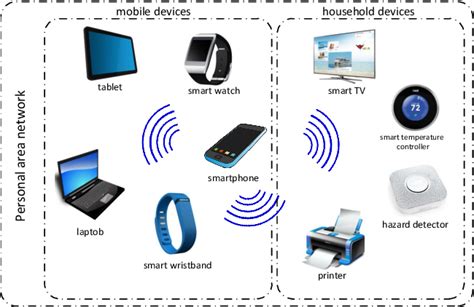 Figure 1 from Secure In-Band Bootstrapping for Wireless Personal Area ...