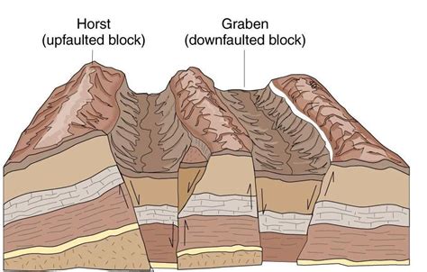 horst and graben formation--> tectonic lake formations | Geology ...