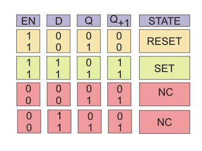 D Flip Flop (D Latch): What is it? (Truth Table & Timing Diagram) | Electrical4U