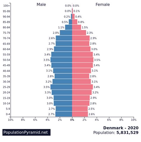 Population of Denmark 2020 - PopulationPyramid.net