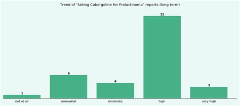 How effective is Cabergoline for Prolactinoma? - eHealthMe