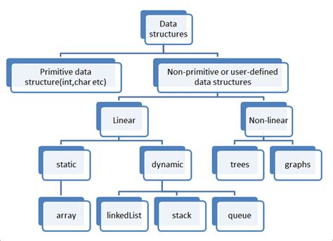 Introduction To Data Structures In C++