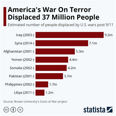 Chart: America's War On Terror Displaced 37 Million People | Statista