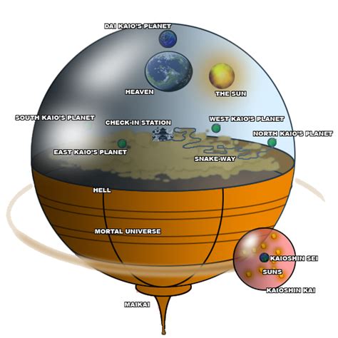 Dragon Ball Z — A map of the DBZ immortal universe