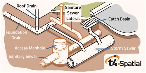 The Three Types of Sewer Systems and How They Work - t4 Spatial