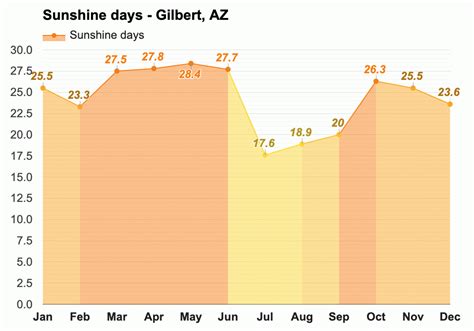 Yearly & Monthly weather - Gilbert, AZ