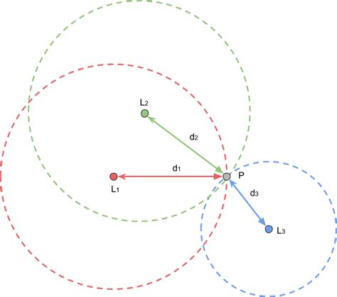 Positioning and Trilateration - Alan Zucconi