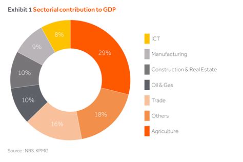 Nigeria: An Oil Economy in Transition? - Actis