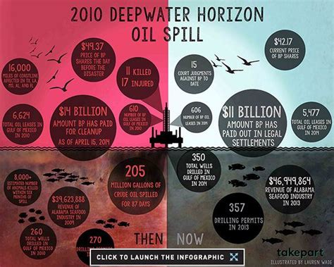 Pin by Colleen Olson on Environmental Causes | Deepwater horizon ...