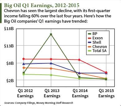 What's Next for Big Oil Stocks in 2015 After Q1 Earnings?