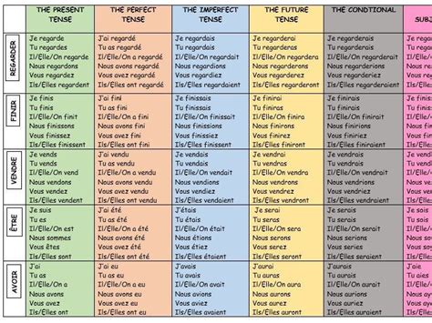 Pin by Sissi Bonilla on Französisch lernen | Gcse french, French tenses, Learn french