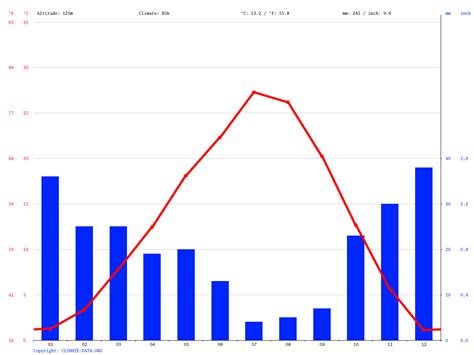 Kennewick climate: Average Temperature, weather by month, Kennewick weather averages - Climate ...