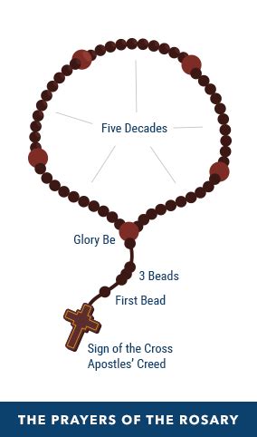 ROSARY 📿 PRAYER : HOW TO – Rosary Wisdom