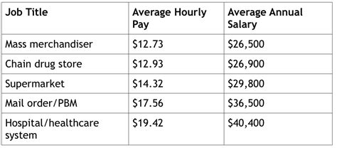 Here is the breakdown of average hourly pay and annual salaries for different work settings in ...