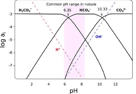 7 Carbonate speciation as a function of pH showing the common pH range... | Download Scientific ...