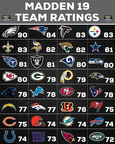 For those that are interested here’s the all the team madden ratings ...