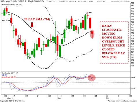 Stock Market Chart Analysis: RELIANCE Chart update