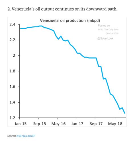 Venezuela’s oil production… WSJ – Commodity Research Group