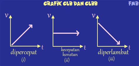 Physsbrain : Kinematika (Kumpulan Grafik GLB dan GLBB serta ...