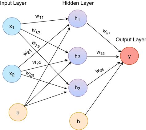 A simple diagram of neural network | Download Scientific Diagram