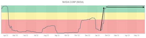 Nvidia Corp. (NVDA) - SIACharts - Made for financial advisors.