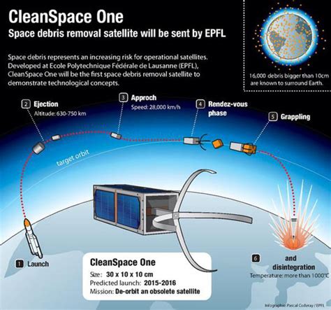 CleanSpace One Satellite Will Remove Space Debris