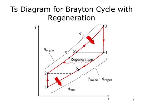 PPT - Lec 23 : Brayton cycle regeneration, Rankine cycle PowerPoint ...