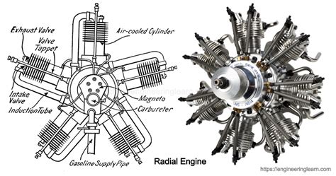 Radial Engine: Introduction, Working & Advantages [Complete Details] - Engineering Learn