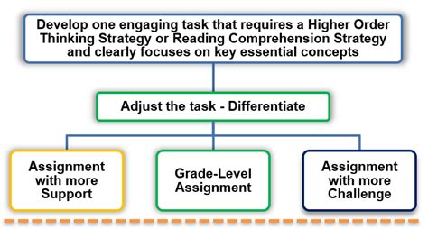 Tiered Assignment – Learning-Focused