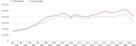 Brighton house prices in maps and graphs.