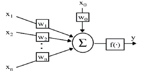 Model of artificial neuron | Download Scientific Diagram