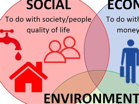 Social, Economic and Environmental poster | Teaching Resources