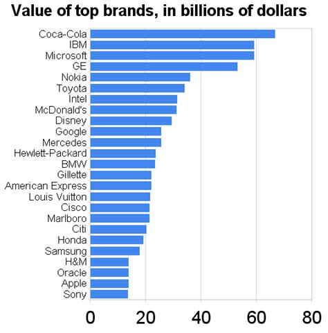 Trillion Dollars Blog: Value of Top Brands in Billion