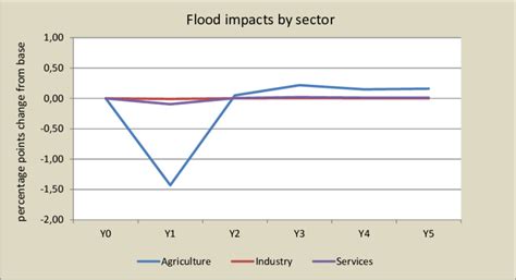 Flood impacts on GDP by sector | Download Scientific Diagram