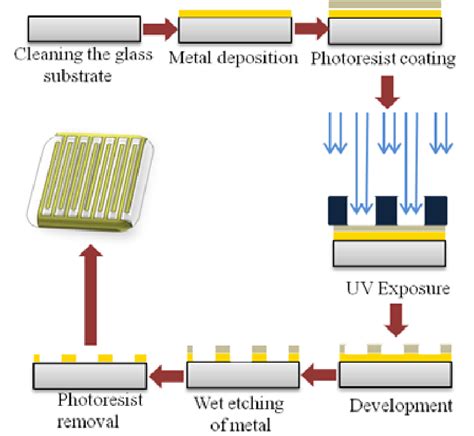 The steps involved in a photolithographic process | Download Scientific Diagram