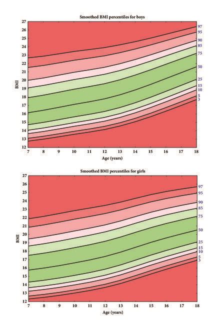 Smoothed BMI percentiles for boys and girls. | Download Scientific Diagram