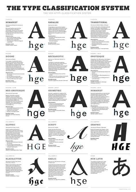 Type Classification System Poster - Lisa Garner Blog | Typography design, Learning graphic ...