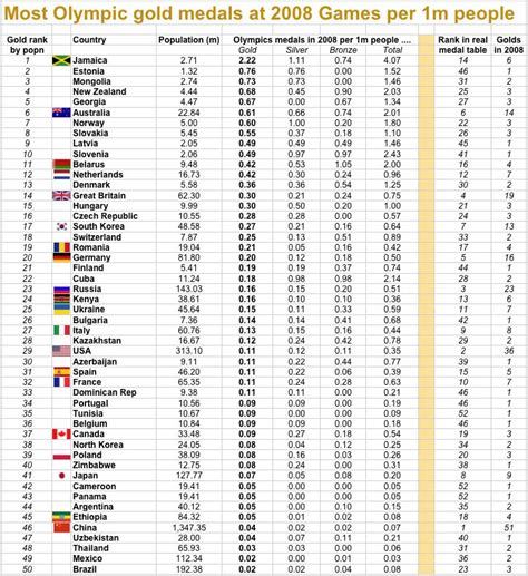 The alternative best Olympic nations: Jamaica, Estonia, Mongolia, NZ, Georgia … and Australia ...