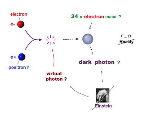 Dark photon, positron, fifth force