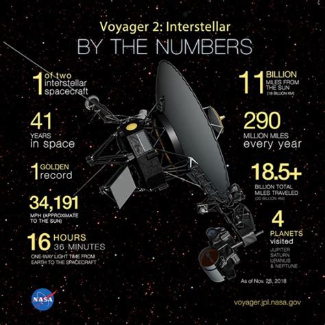 Finally! Voyager 2 is Now in Interstellar Space - Universe Today